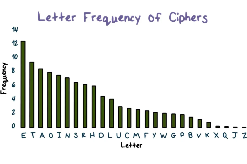 Frequency Analysis Become Cipher Solver